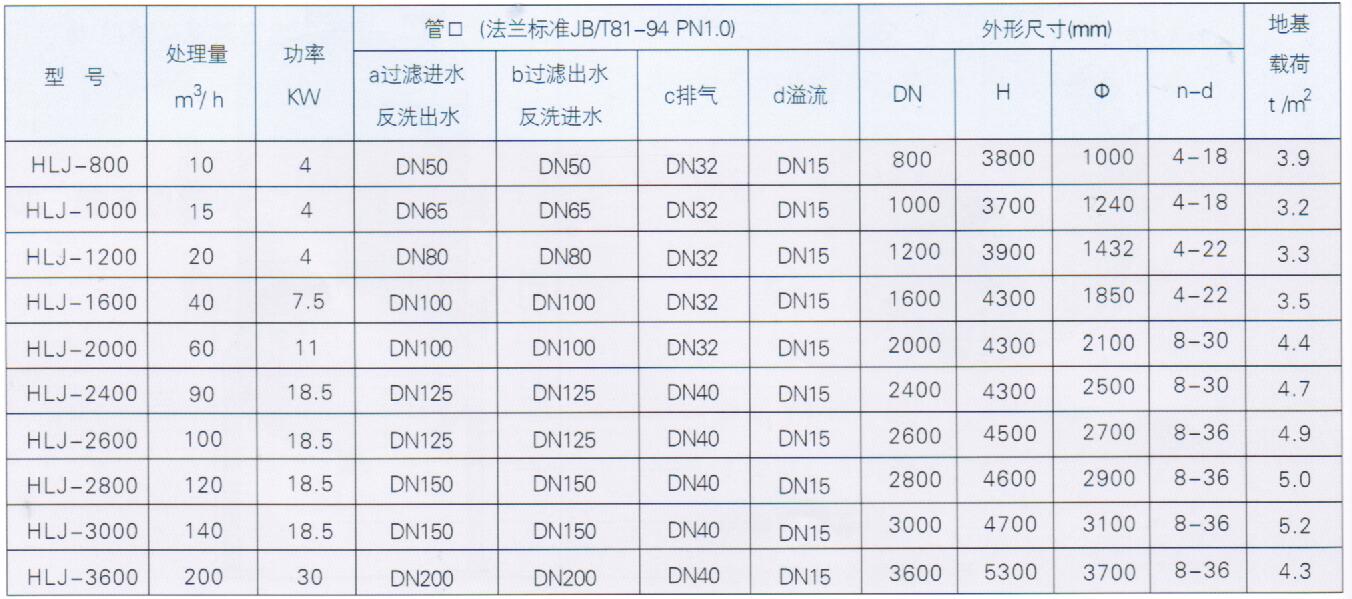 HLJ型系列含油污水过滤器