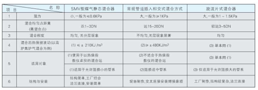 SMV系列煤气静态混合器